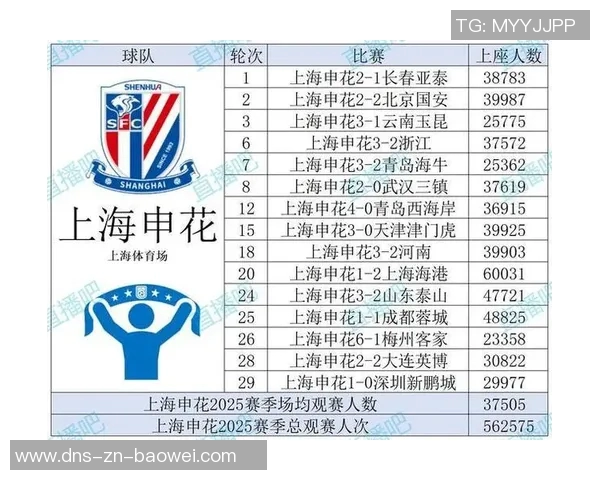 2025中超观赛人数突破618万人大连英博多项指标领跑全联赛 2025中超观赛人数突破618万人大连英博多项指标领跑全联赛